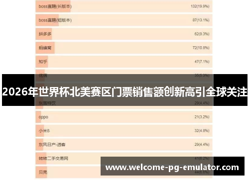2026年世界杯北美赛区门票销售额创新高引全球关注